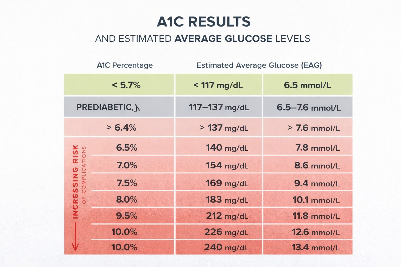 HbA1c blood test symptoms and result levels explained
